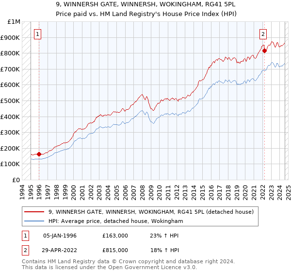 9, WINNERSH GATE, WINNERSH, WOKINGHAM, RG41 5PL: Price paid vs HM Land Registry's House Price Index