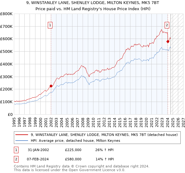 9, WINSTANLEY LANE, SHENLEY LODGE, MILTON KEYNES, MK5 7BT: Price paid vs HM Land Registry's House Price Index