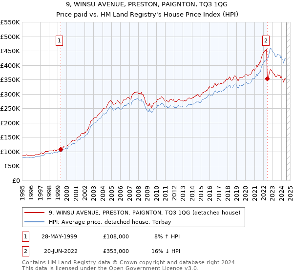 9, WINSU AVENUE, PRESTON, PAIGNTON, TQ3 1QG: Price paid vs HM Land Registry's House Price Index