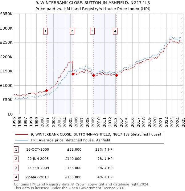 9, WINTERBANK CLOSE, SUTTON-IN-ASHFIELD, NG17 1LS: Price paid vs HM Land Registry's House Price Index