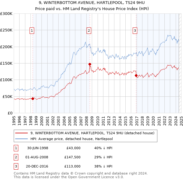 9, WINTERBOTTOM AVENUE, HARTLEPOOL, TS24 9HU: Price paid vs HM Land Registry's House Price Index