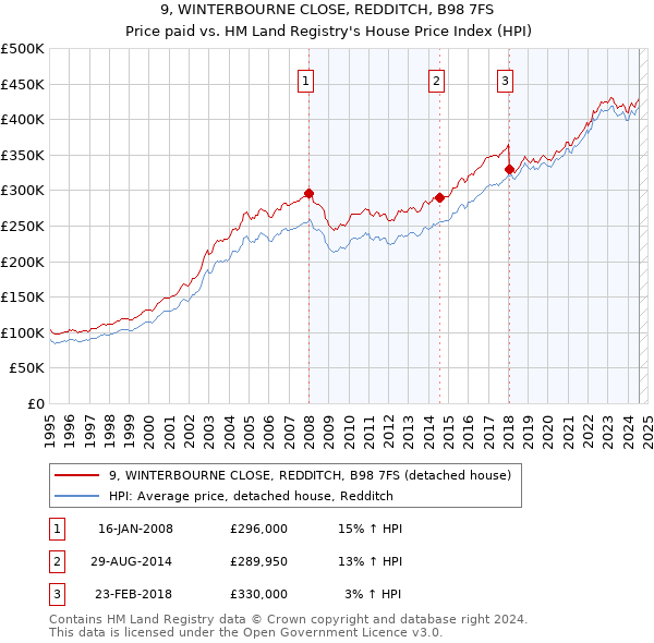 9, WINTERBOURNE CLOSE, REDDITCH, B98 7FS: Price paid vs HM Land Registry's House Price Index