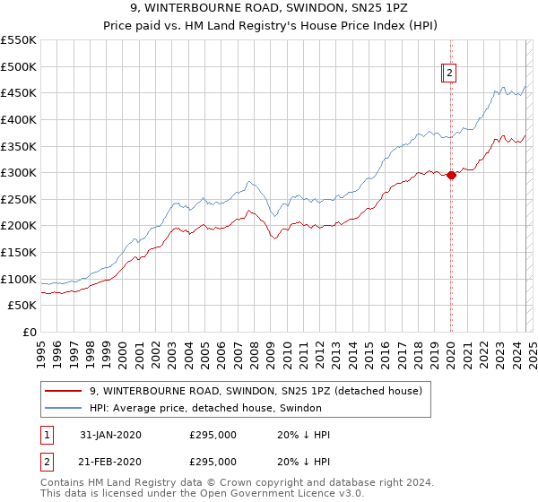 9, WINTERBOURNE ROAD, SWINDON, SN25 1PZ: Price paid vs HM Land Registry's House Price Index