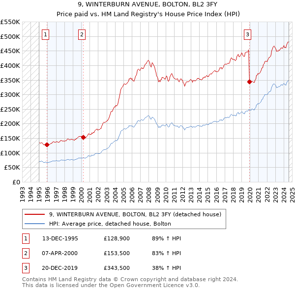 9, WINTERBURN AVENUE, BOLTON, BL2 3FY: Price paid vs HM Land Registry's House Price Index