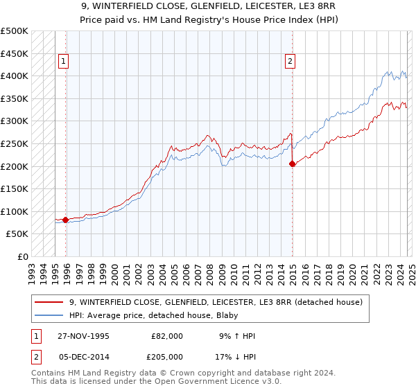 9, WINTERFIELD CLOSE, GLENFIELD, LEICESTER, LE3 8RR: Price paid vs HM Land Registry's House Price Index