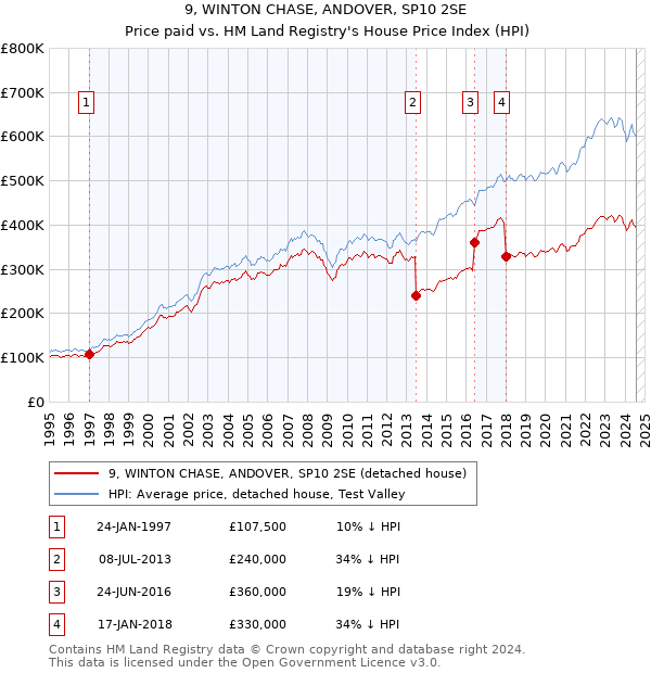 9, WINTON CHASE, ANDOVER, SP10 2SE: Price paid vs HM Land Registry's House Price Index