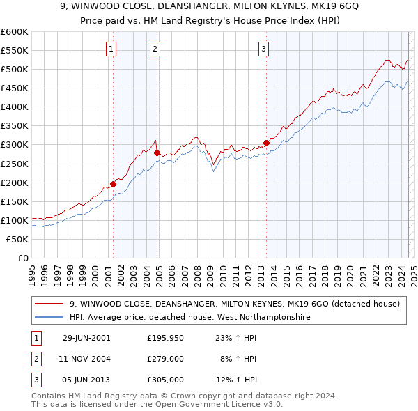 9, WINWOOD CLOSE, DEANSHANGER, MILTON KEYNES, MK19 6GQ: Price paid vs HM Land Registry's House Price Index