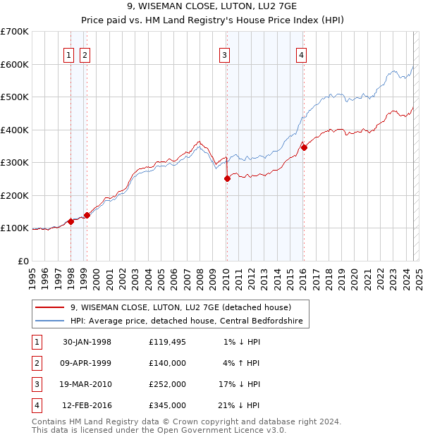 9, WISEMAN CLOSE, LUTON, LU2 7GE: Price paid vs HM Land Registry's House Price Index