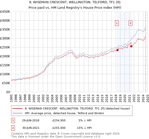 9, WISEMAN CRESCENT, WELLINGTON, TELFORD, TF1 2FJ: Price paid vs HM Land Registry's House Price Index