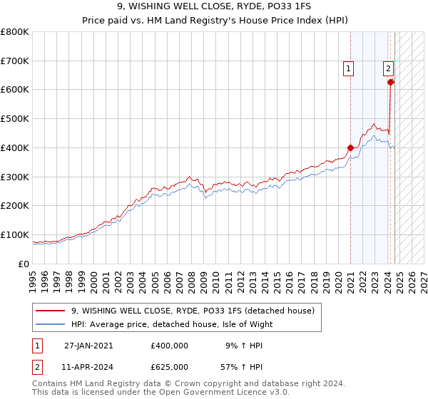 9, WISHING WELL CLOSE, RYDE, PO33 1FS: Price paid vs HM Land Registry's House Price Index