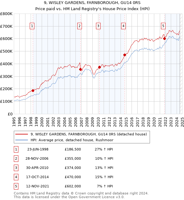 9, WISLEY GARDENS, FARNBOROUGH, GU14 0RS: Price paid vs HM Land Registry's House Price Index