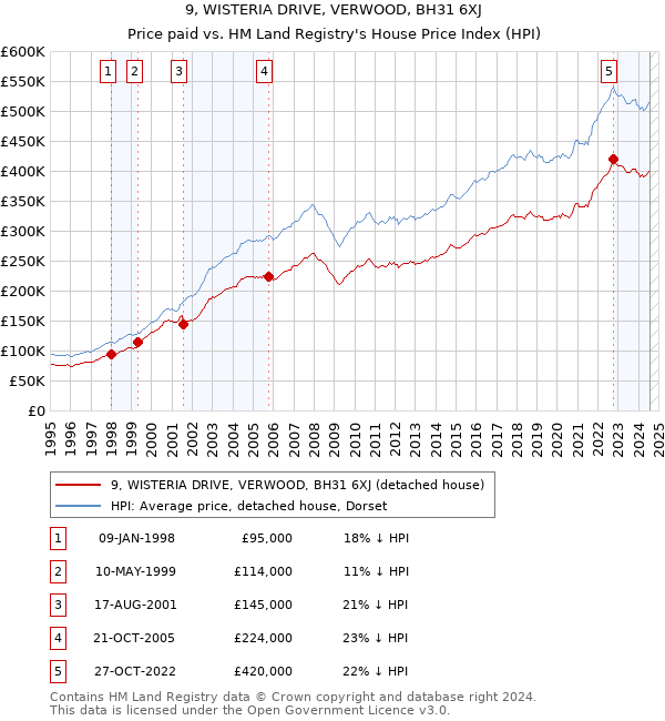 9, WISTERIA DRIVE, VERWOOD, BH31 6XJ: Price paid vs HM Land Registry's House Price Index