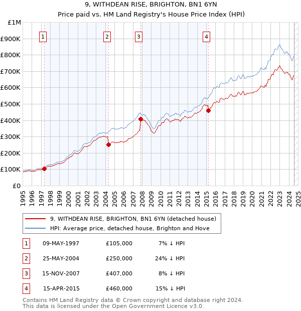 9, WITHDEAN RISE, BRIGHTON, BN1 6YN: Price paid vs HM Land Registry's House Price Index