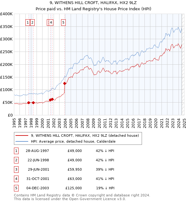 9, WITHENS HILL CROFT, HALIFAX, HX2 9LZ: Price paid vs HM Land Registry's House Price Index