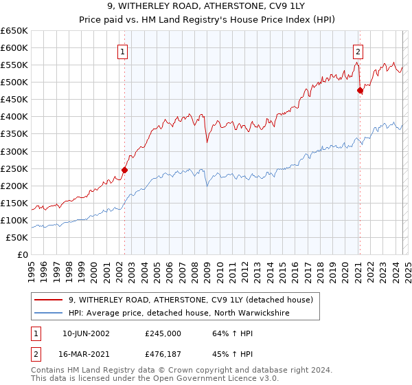 9, WITHERLEY ROAD, ATHERSTONE, CV9 1LY: Price paid vs HM Land Registry's House Price Index