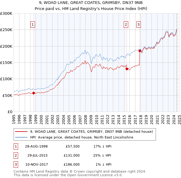 9, WOAD LANE, GREAT COATES, GRIMSBY, DN37 9NB: Price paid vs HM Land Registry's House Price Index