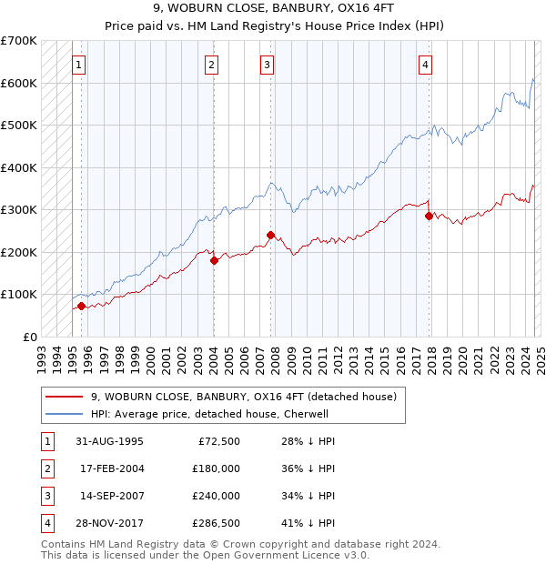 9, WOBURN CLOSE, BANBURY, OX16 4FT: Price paid vs HM Land Registry's House Price Index