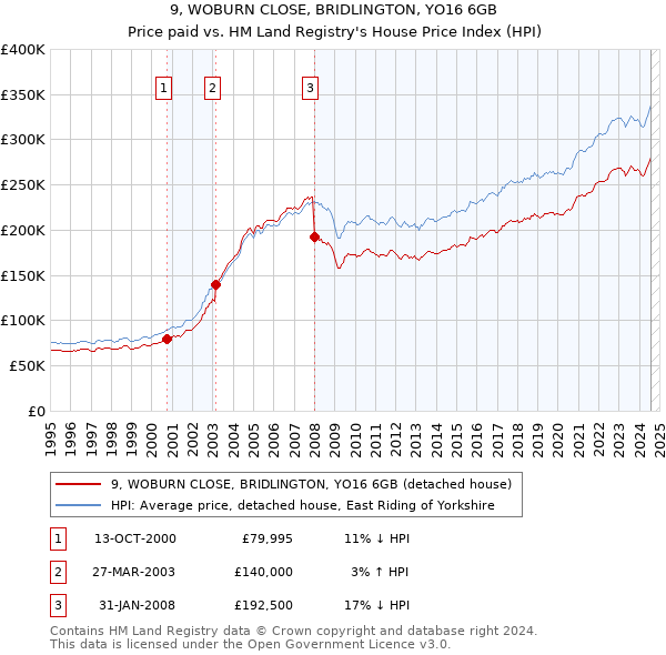 9, WOBURN CLOSE, BRIDLINGTON, YO16 6GB: Price paid vs HM Land Registry's House Price Index