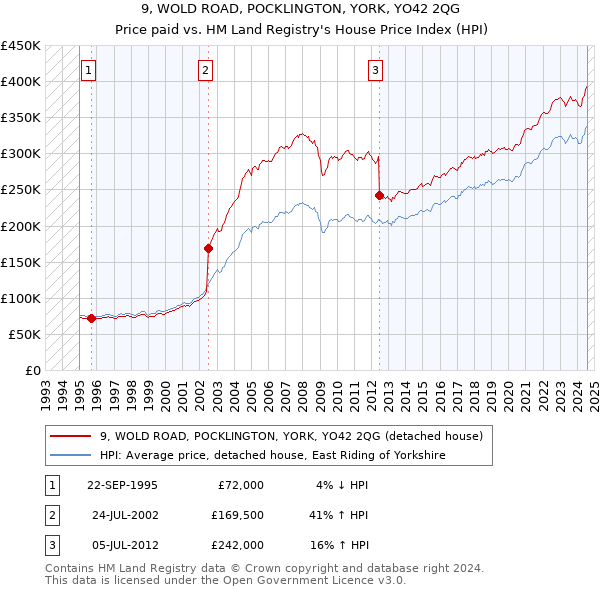 9, WOLD ROAD, POCKLINGTON, YORK, YO42 2QG: Price paid vs HM Land Registry's House Price Index