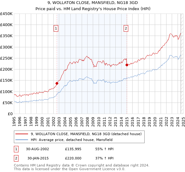 9, WOLLATON CLOSE, MANSFIELD, NG18 3GD: Price paid vs HM Land Registry's House Price Index