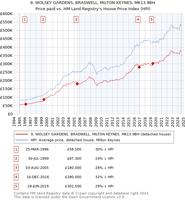 9, WOLSEY GARDENS, BRADWELL, MILTON KEYNES, MK13 9BH: Price paid vs HM Land Registry's House Price Index