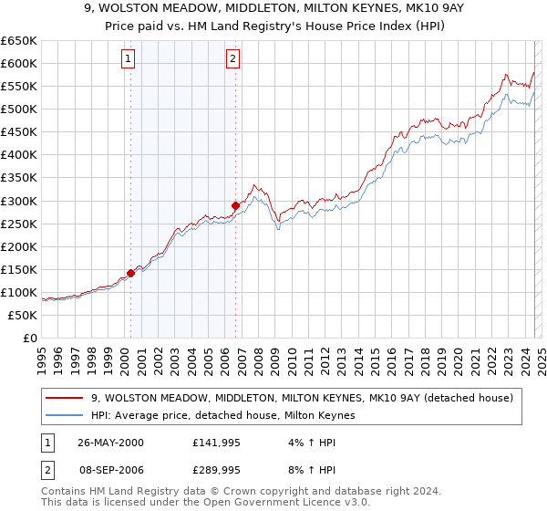 9, WOLSTON MEADOW, MIDDLETON, MILTON KEYNES, MK10 9AY: Price paid vs HM Land Registry's House Price Index