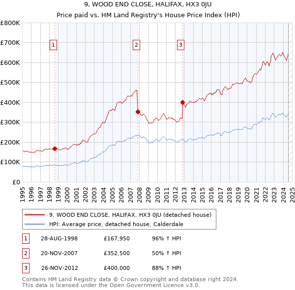 9, WOOD END CLOSE, HALIFAX, HX3 0JU: Price paid vs HM Land Registry's House Price Index