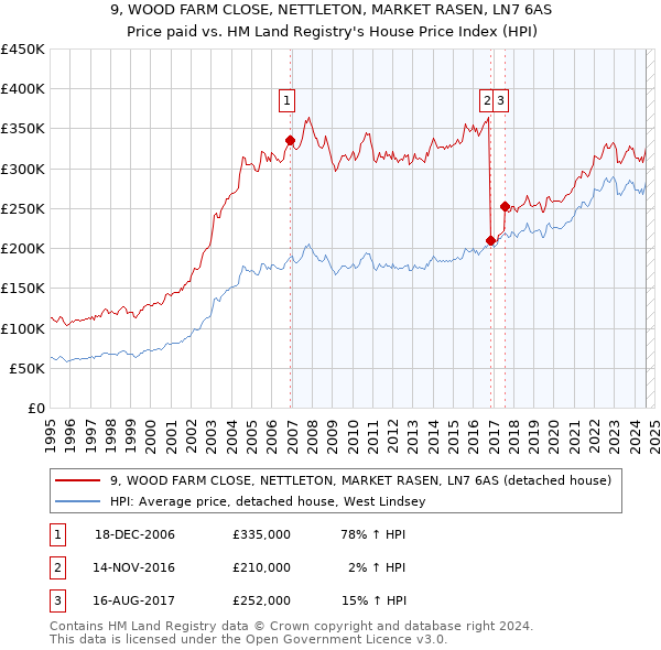 9, WOOD FARM CLOSE, NETTLETON, MARKET RASEN, LN7 6AS: Price paid vs HM Land Registry's House Price Index