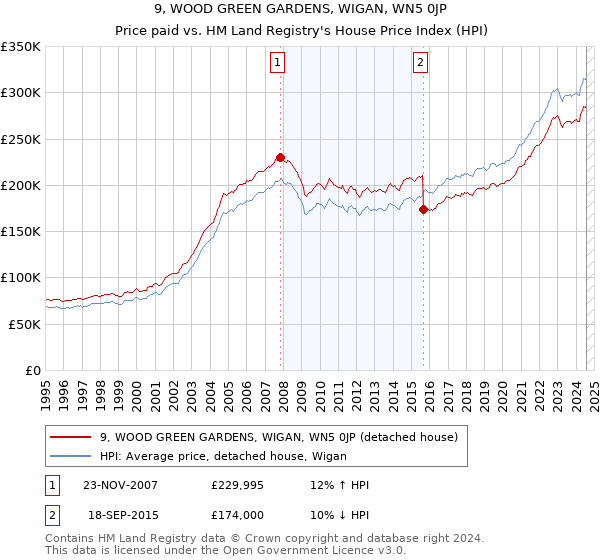 9, WOOD GREEN GARDENS, WIGAN, WN5 0JP: Price paid vs HM Land Registry's House Price Index