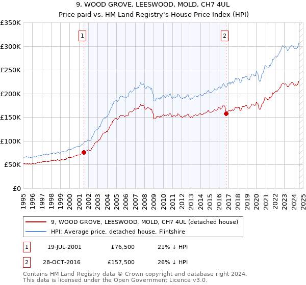 9, WOOD GROVE, LEESWOOD, MOLD, CH7 4UL: Price paid vs HM Land Registry's House Price Index