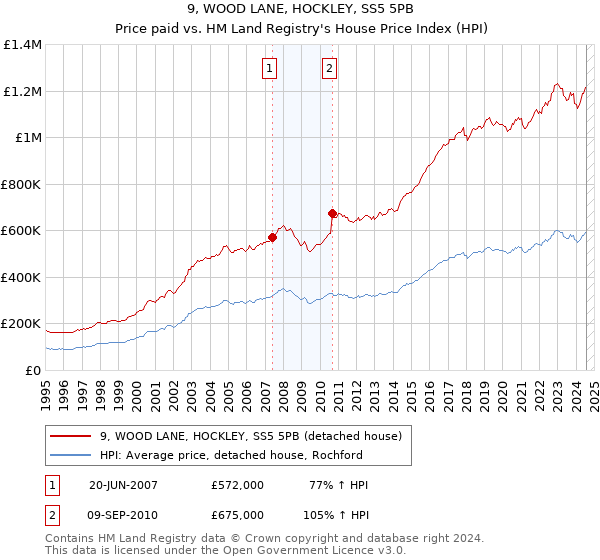 9, WOOD LANE, HOCKLEY, SS5 5PB: Price paid vs HM Land Registry's House Price Index