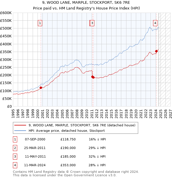 9, WOOD LANE, MARPLE, STOCKPORT, SK6 7RE: Price paid vs HM Land Registry's House Price Index