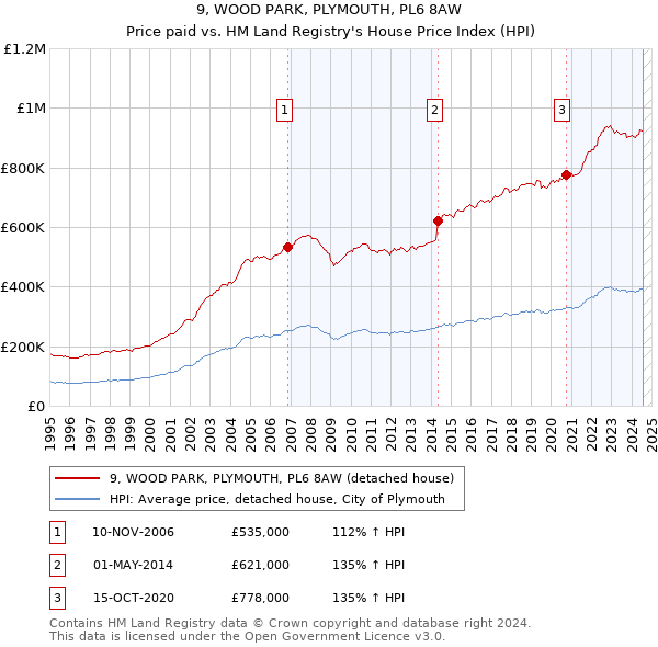 9, WOOD PARK, PLYMOUTH, PL6 8AW: Price paid vs HM Land Registry's House Price Index