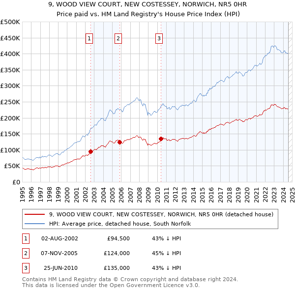 9, WOOD VIEW COURT, NEW COSTESSEY, NORWICH, NR5 0HR: Price paid vs HM Land Registry's House Price Index