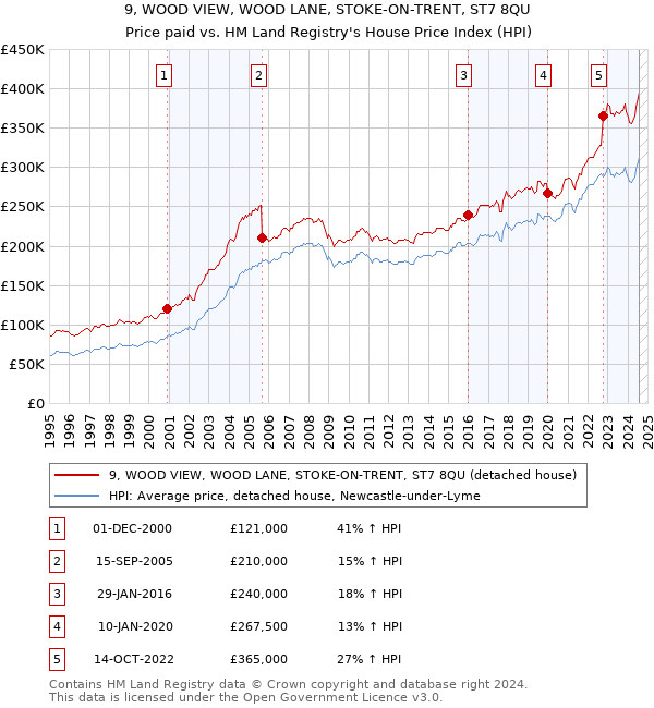 9, WOOD VIEW, WOOD LANE, STOKE-ON-TRENT, ST7 8QU: Price paid vs HM Land Registry's House Price Index