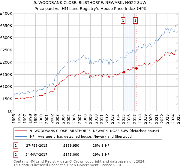 9, WOODBANK CLOSE, BILSTHORPE, NEWARK, NG22 8UW: Price paid vs HM Land Registry's House Price Index