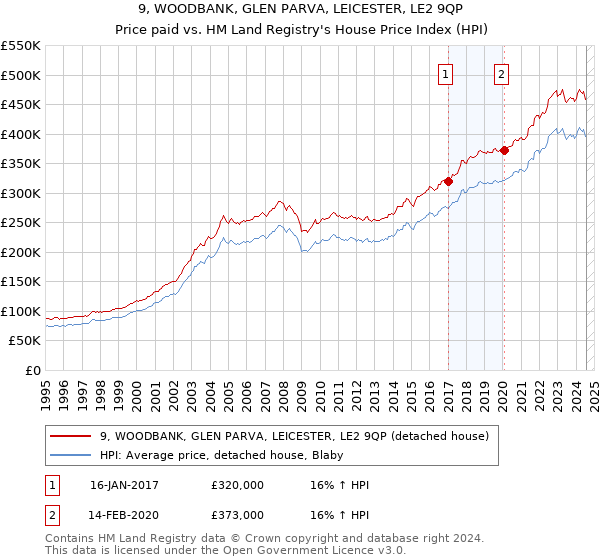 9, WOODBANK, GLEN PARVA, LEICESTER, LE2 9QP: Price paid vs HM Land Registry's House Price Index