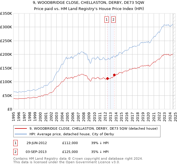 9, WOODBRIDGE CLOSE, CHELLASTON, DERBY, DE73 5QW: Price paid vs HM Land Registry's House Price Index