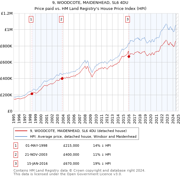 9, WOODCOTE, MAIDENHEAD, SL6 4DU: Price paid vs HM Land Registry's House Price Index