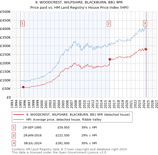 9, WOODCREST, WILPSHIRE, BLACKBURN, BB1 9PR: Price paid vs HM Land Registry's House Price Index