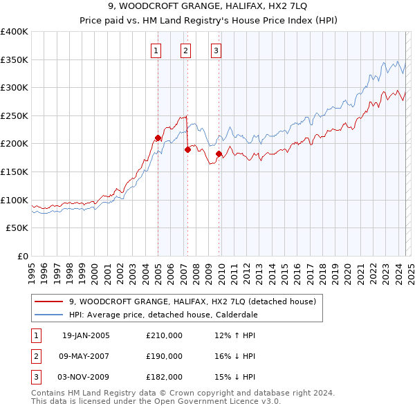 9, WOODCROFT GRANGE, HALIFAX, HX2 7LQ: Price paid vs HM Land Registry's House Price Index