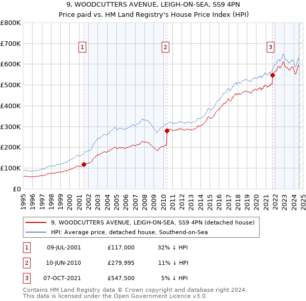 9, WOODCUTTERS AVENUE, LEIGH-ON-SEA, SS9 4PN: Price paid vs HM Land Registry's House Price Index