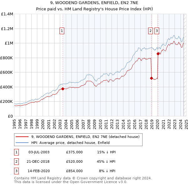 9, WOODEND GARDENS, ENFIELD, EN2 7NE: Price paid vs HM Land Registry's House Price Index