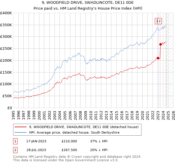 9, WOODFIELD DRIVE, SWADLINCOTE, DE11 0DE: Price paid vs HM Land Registry's House Price Index