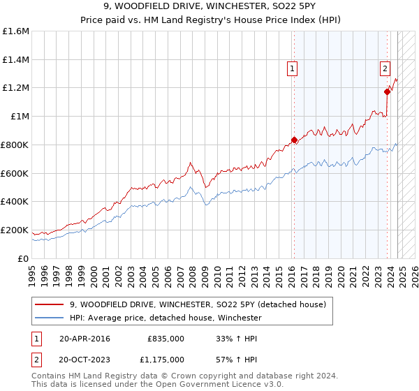 9, WOODFIELD DRIVE, WINCHESTER, SO22 5PY: Price paid vs HM Land Registry's House Price Index