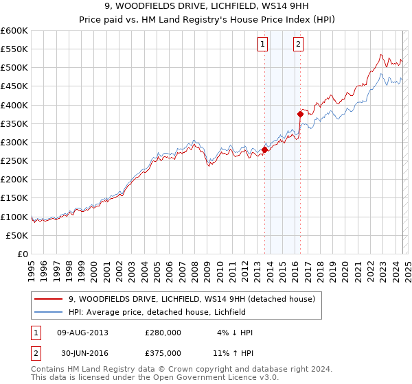 9, WOODFIELDS DRIVE, LICHFIELD, WS14 9HH: Price paid vs HM Land Registry's House Price Index