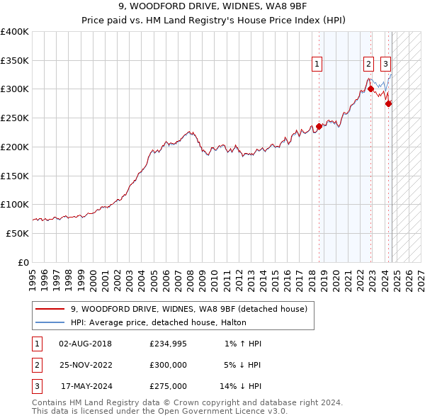 9, WOODFORD DRIVE, WIDNES, WA8 9BF: Price paid vs HM Land Registry's House Price Index