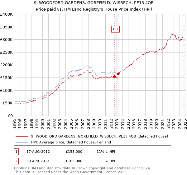 9, WOODFORD GARDENS, GOREFIELD, WISBECH, PE13 4QB: Price paid vs HM Land Registry's House Price Index