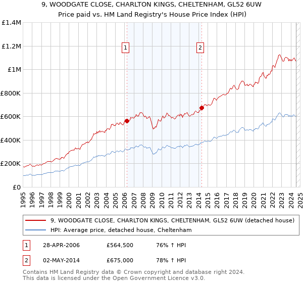 9, WOODGATE CLOSE, CHARLTON KINGS, CHELTENHAM, GL52 6UW: Price paid vs HM Land Registry's House Price Index