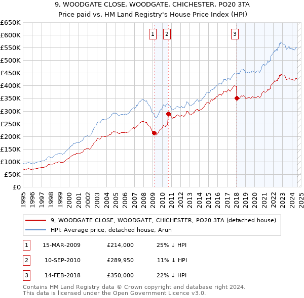 9, WOODGATE CLOSE, WOODGATE, CHICHESTER, PO20 3TA: Price paid vs HM Land Registry's House Price Index